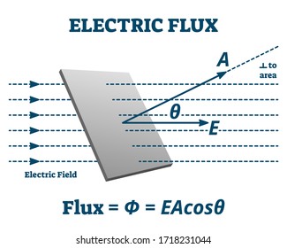 Electric flux vector illustration. Labeled measurement explanation scheme. Physics electromagnetism example diagram with formula and electricity field. Conductor force infographics handout material.