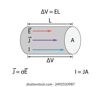 Electric potential across gray cylindrical wire with red electric field vector, purple current density, and blue current, with area shown Black outlines and equations on a white background.