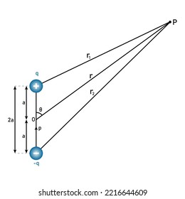 Electric Potential Due To An Electric Dipole. Scientific Vector Illustration Isolated On White Background.