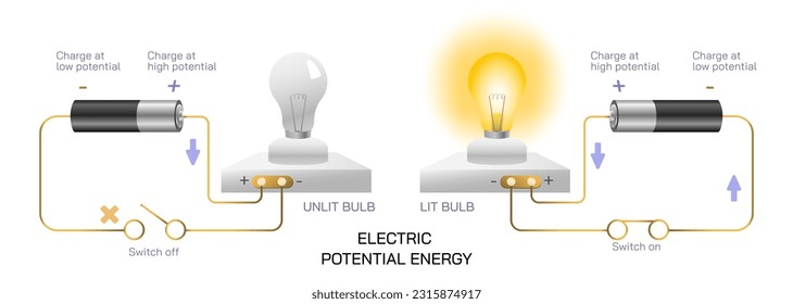 Electric potential energy Scientific laws direction of current flow, thrust or motion and magnetic field. Current and voltage law. Electricity and General physics study material vector illustration. 