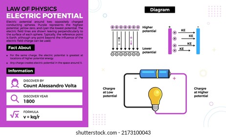 Electric Potential Theory And Facts-Laws Of Physics Vector Illustration