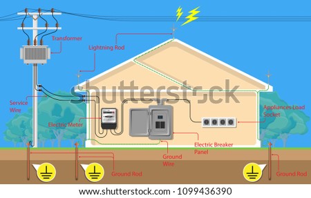 Electric power distribution leak house surge strike device finials shock panel phase protect AC pole wire home plants tower repair safety cable station service industry neutral connect generation