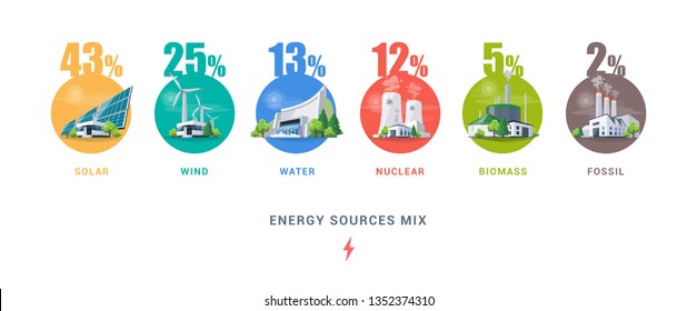 Electric source mix with solar, water, fossil, wind, nuclear and biomass power plants. Renewable and pollution electricity resources. Generation types of natural, thermal, hydro and chemical energy.