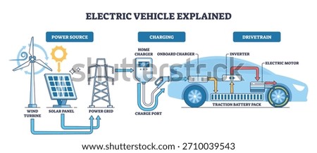 Electric vehicle explained, clear flow from renewable power to charging and drivetrain, featuring charger, traction battery, and electric motor. Outline diagram