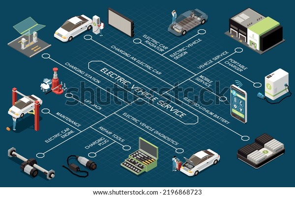 Electric vehicle service flowchart\
depicting engine radiator portable charger lithium battery lift\
jack repair tools isometric elements vector\
illustration