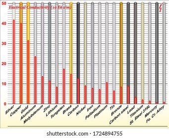 Conductividad eléctrica - Comparación para buenos conductores eléctricos
