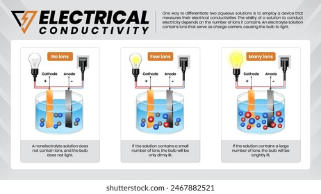 Electrical Conductivity Explained-Detailed Infographic on the Role of Ions with Cathode and Anode Rods  vector infographics design