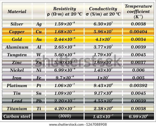 Conductivity Of Metals Chart 