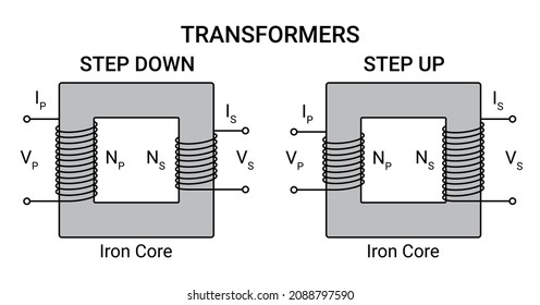 Electrical Transformer diagram. Step Up and Step Down. Vector illustration for education. svg