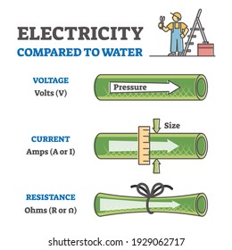 La electricidad comparada con el agua en el diagrama de esquema de física educativa etiquetado. Voltaje, actual, descripción de la resistencia en la ilustración del vector de visualización de explicación. Estudio de características eléctricas.