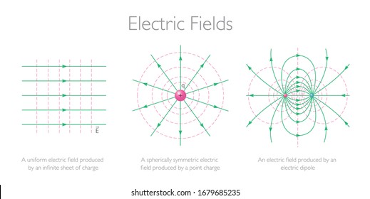 Electrick Fields - Physics Education Vector Illustration