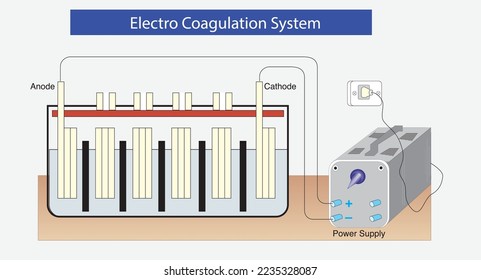 
Electro Coagulatin System, anode, cathode