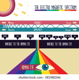 THE ELECTRO MAGNETIC SPECTRUMILLUSTRATION VECTOR DESIGN