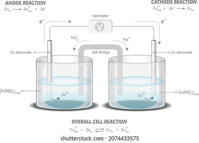 Electrochemical cells: Daniell cell with saline bridge