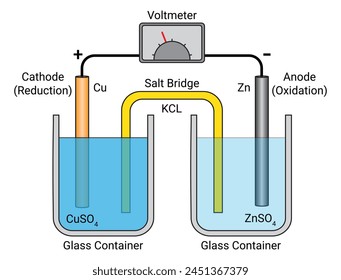 Puente de sal electroquímica - Célula galvánica