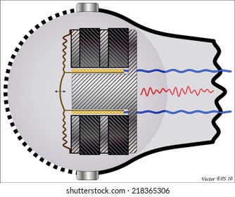 Electrodynamic Microphone  (acoustic to electric) 