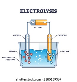 Electrolysis chemical technique explanation for DC production outline diagram. Labeled educational experiment model example with battery charging and anode or cathode reaction vector illustration.