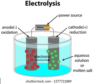 Electrolysis Diagram Experiment