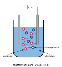 Electrolysis Diagram Positive And Negative Charges Moving