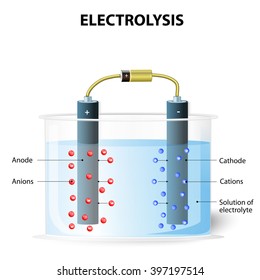 Electrolysis Process.