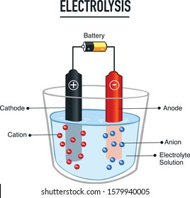 Electrolysis process  useful for education in schools  vector illustration