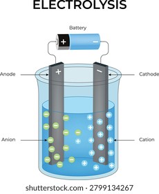 Electrolysis setup diagram with battery, anode, and cathode in electrolytic solution.