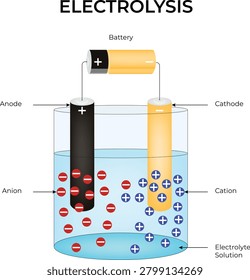 Electrolysis setup diagram with battery, anode, and cathode in electrolytic solution.
