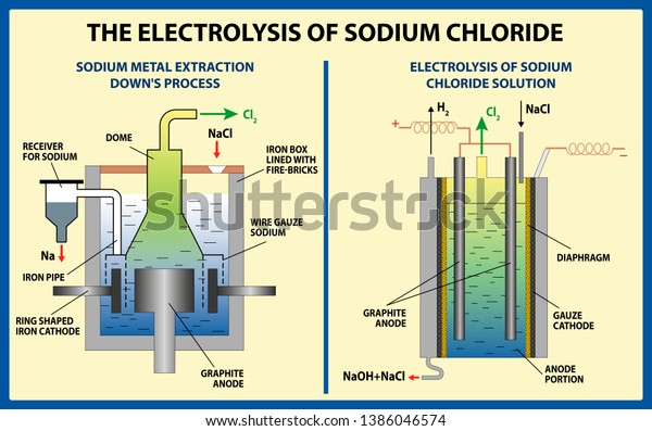 Sodium Chloride Electrolysis Equation