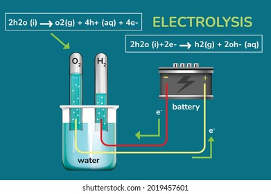 electrolysis is a technique that uses direct electric current (DC) to drive an otherwise non-spontaneous chemical reaction