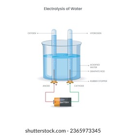 La electrolisis del agua es un proceso químico que utiliza la electricidad para dividir las moléculas de agua en gases de hidrógeno y oxígeno.