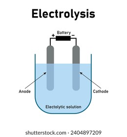 Electrolysis of water diagram for class. Anode, cathode, battery and electrolytic solution. Scientific resources for teachers and students.