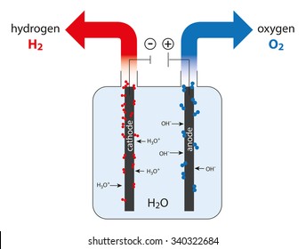 Electrolysis Of Water - Production Of Hydrogen And Oxygen