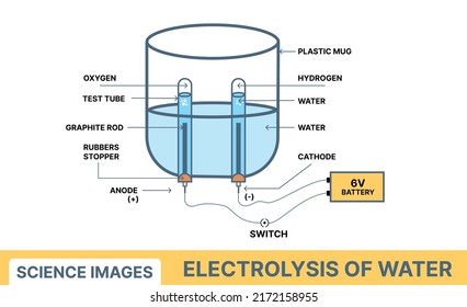 Electrolysis of water Science Image