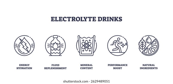 Electrolyte drinks icons outline shows energy, hydration, minerals, performance, and natural ingredients for health and fitness. Outline icons set