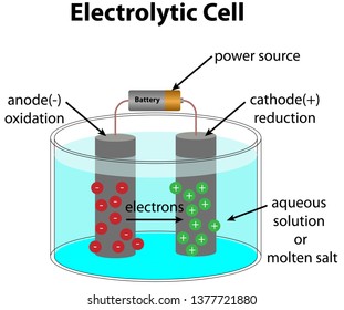 Electrolytic cel diagram