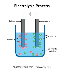 Electrolytic process diagram. Electrolysis of water. Scientific resources for teachers and students.