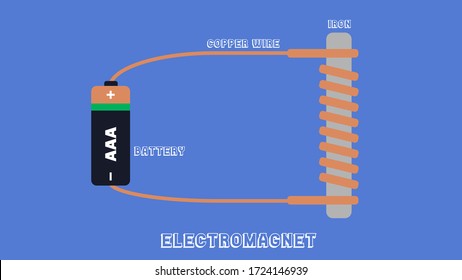 Electromagnet current electricity vector illustration on blue background.
An electromagnet is a type of magnet in which the magnetic field is produced by an electric current.