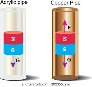 electromagnetic brake operation experiment in acrylic and copper pipe