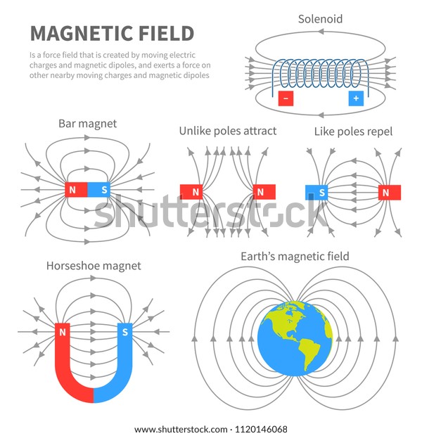 Electromagnetic\
field and magnetic force. Polar magnet schemes. Educational\
magnetism physics vector poster. Magnetic field earth, science\
physics education banner\
illustration