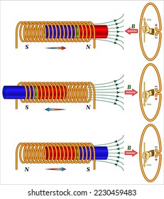 Electromagnetic Induction - magnet dropped through a coil.
Magnetic Flux and Faraday’s Law of Induction