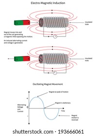 Electro-magnetic induction from a moving magnetic into a conductor coil.