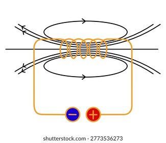 Electromagnetic induction physics diagram showing copper wire coil solenoid and magnetic field lines with battery poles