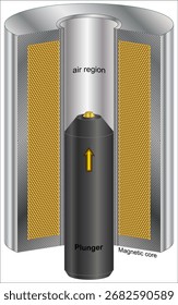 An electromagnetic plunger is an electromechanical device that converts electrical energy into a linear mechanical motion.