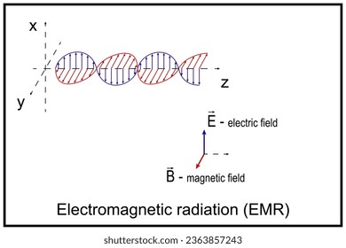 Elektromagnetische Strahlung. Elektromagnetische Strahlung oder EMR besteht aus Wellen des elektromagnetischen EM-Feldes, die sich durch den Raum ausbreiten und Impuls und elektromagnetische Strahlungsenergie tragen