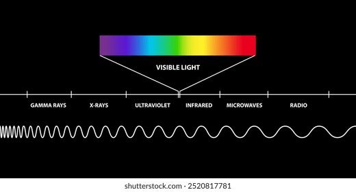 Electromagnetic radiation spectrum, Visible light region,  , low, high, radio waves, microwaves, gamma rays, x rays, ultraviolet, infrared