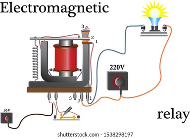 An electromagnetic relay consists of a coil with a current conductor and a core, using a magnetic field, the contacts close the circuit.