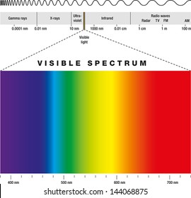 Electromagnetic Spectrum