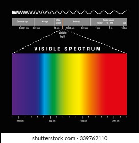 Electromagnetic spectrum of all possible frequencies of electromagnetic radiation with the colors of the visible spectrum. Isolated illustration on black background.