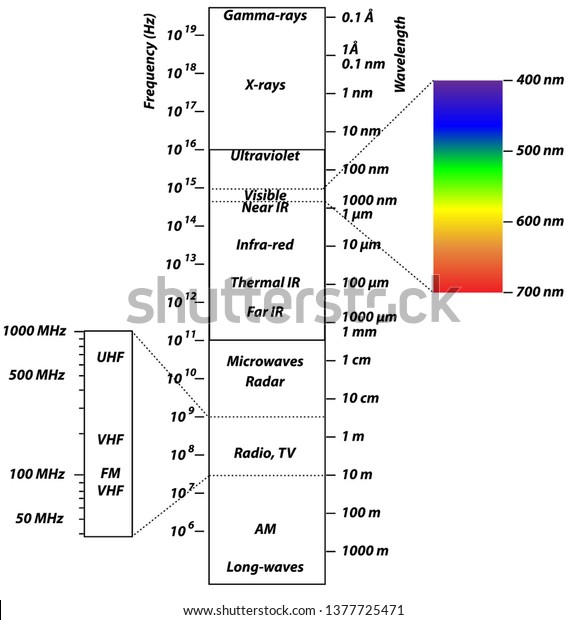 Electromagnetic Spectrum Diagram Stock Vector (Royalty Free) 1377725471