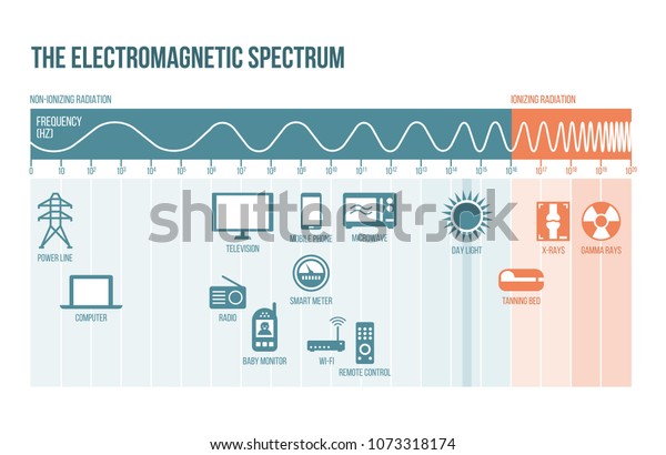 The electromagnetic spectrum diagram with\
frequencies, waves and\
examples
